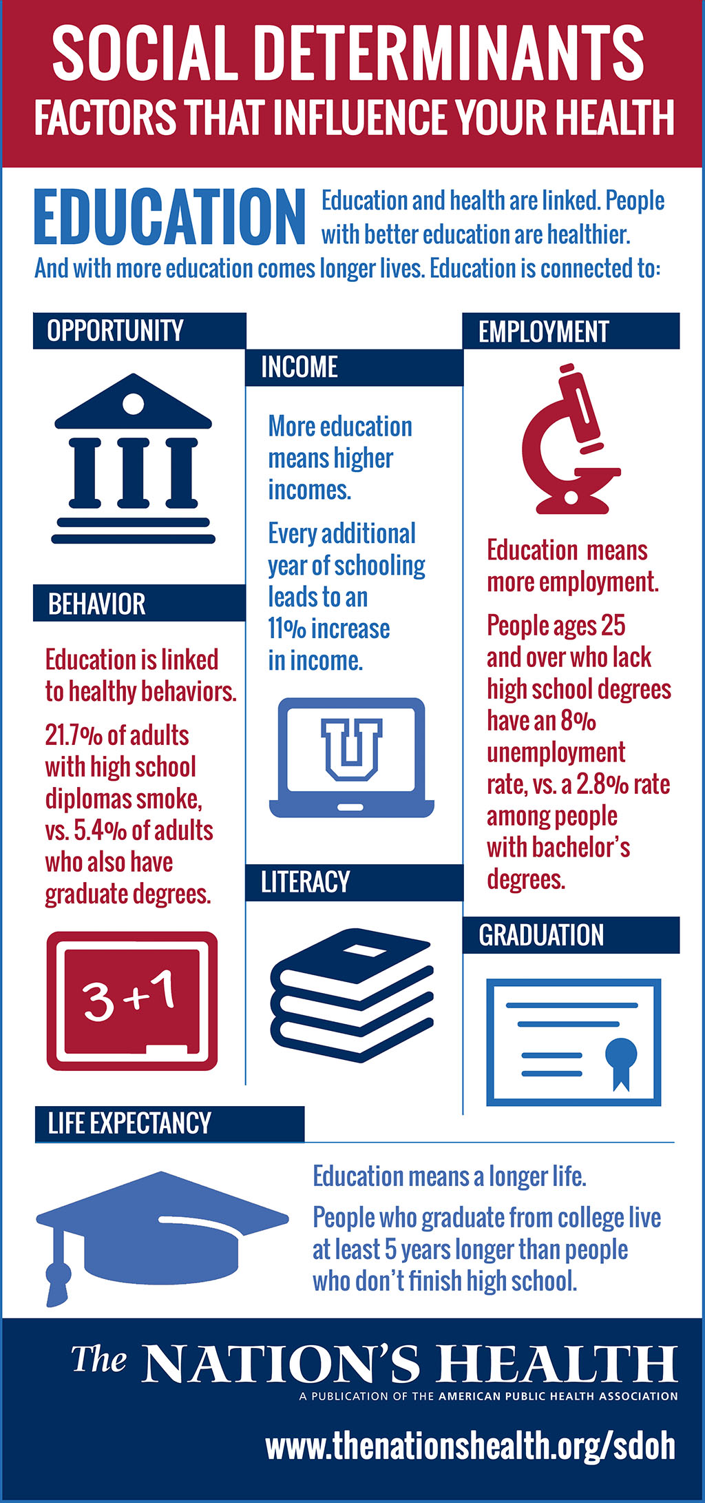 Infographic: Education and Social Determinants of Health