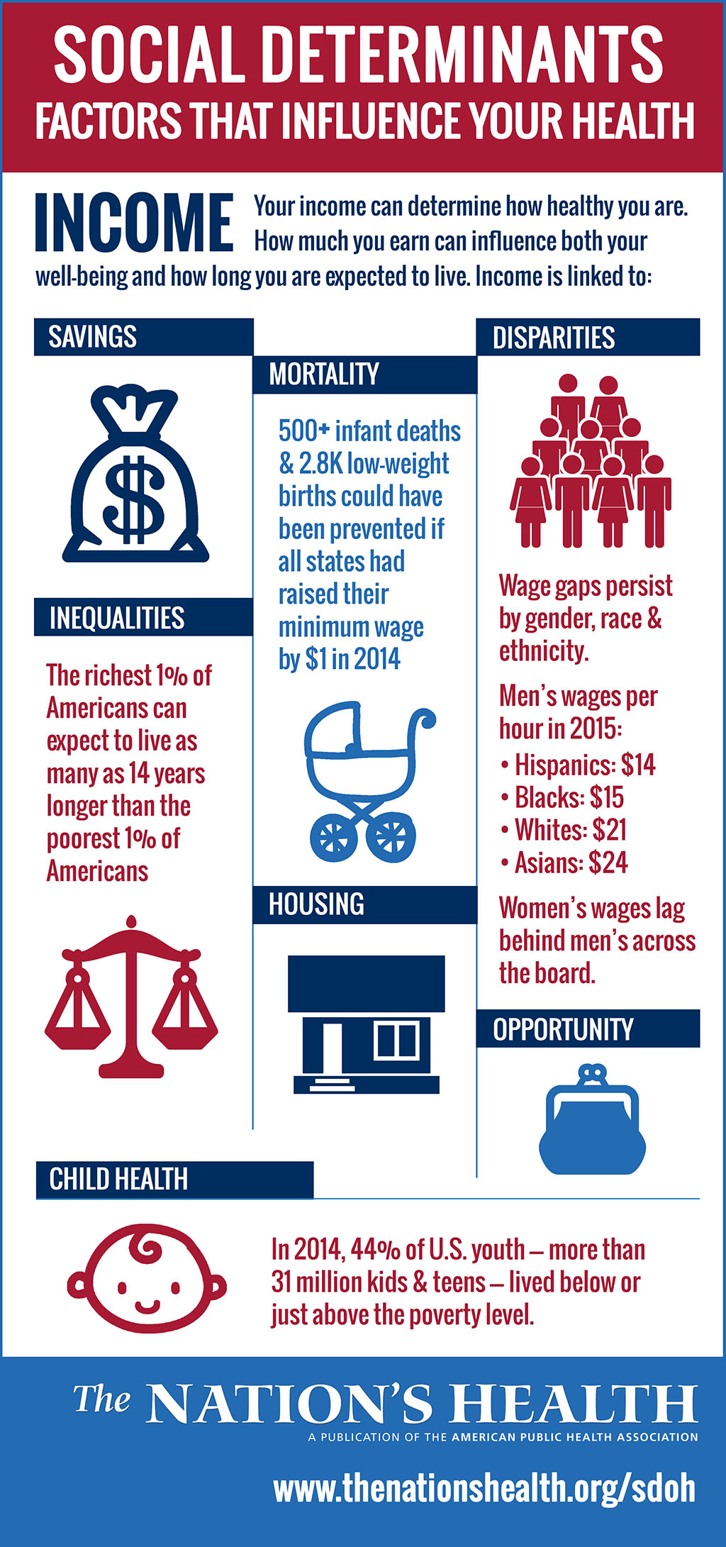 Infographic: Income and Social Determinants of Health