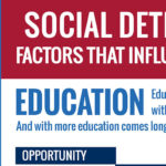 Infographic: Education and Social Determinants of Health